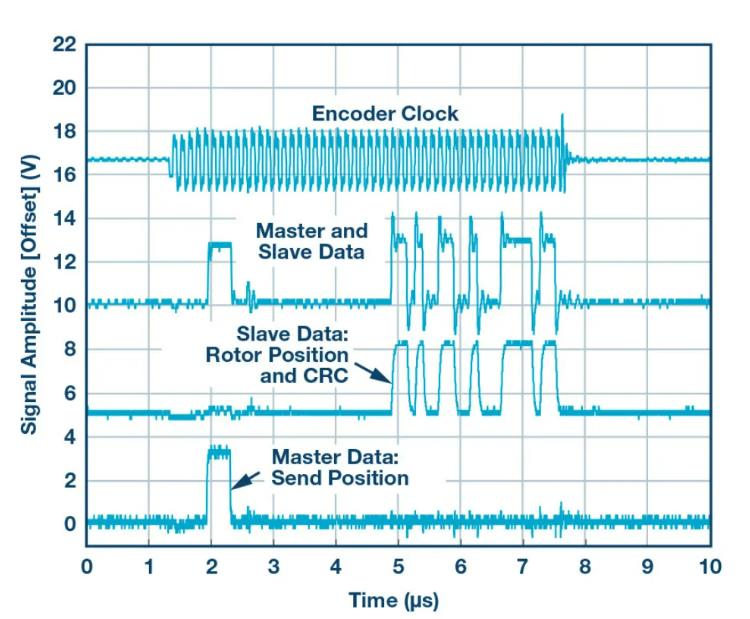 增强电机控制编码器应用的通信可靠性和性能