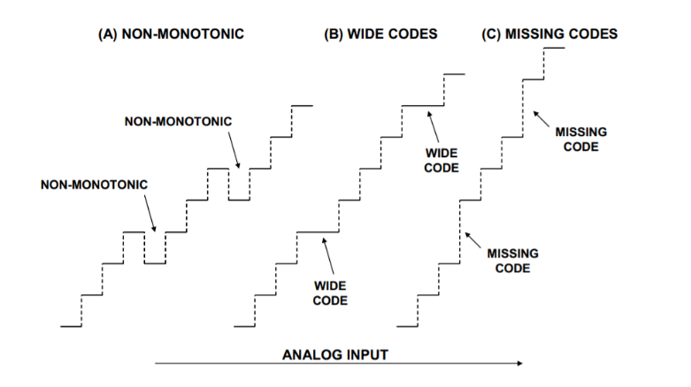 工程师必读：如何准确理解ADC/DAC的线性度误差