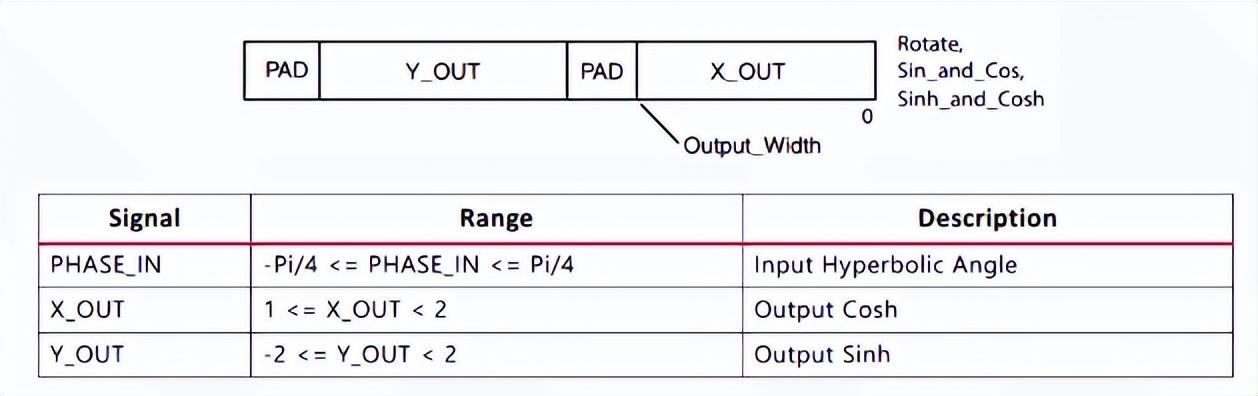 利用FPGA进行基本运算及特殊函数定点运算