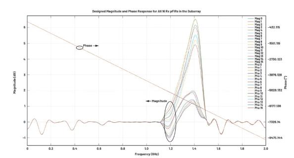 改进宽带多通道系统，集成强化型DSP帮您搞掂~