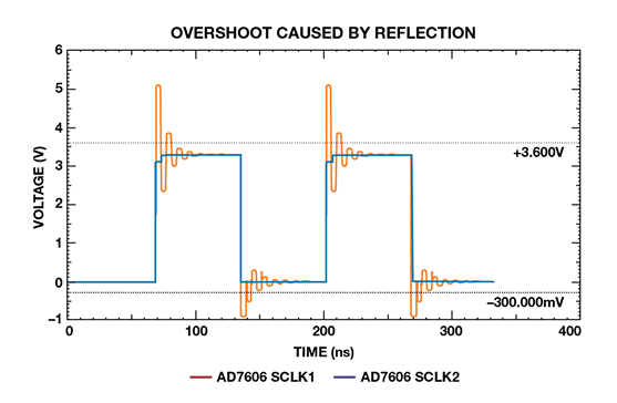 如何为逐次逼近型ADC设计可靠的数字接口？