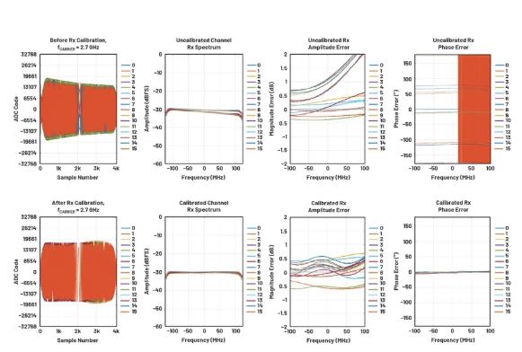 改进宽带多通道系统，集成强化型DSP帮您搞掂~