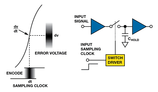 如何为逐次逼近型ADC设计可靠的数字接口？