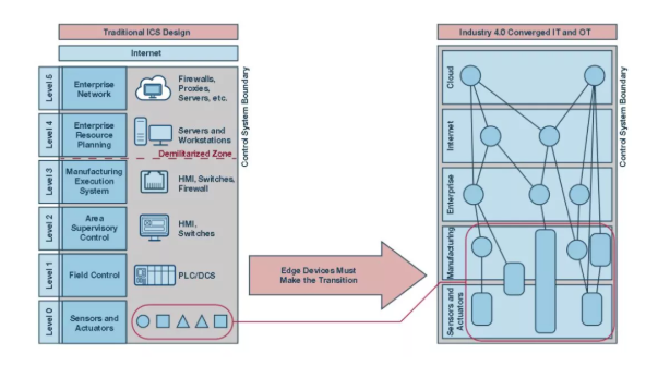 如何才能更易于实施安全性？扩展工业控制系统中的安全终端！