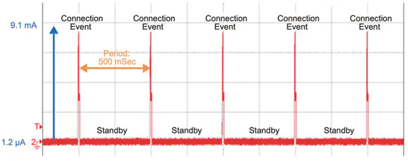 低Iq LDO 对可穿戴设备实现长电池寿命有多重要？