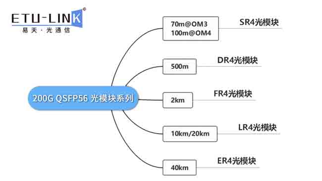 干货分享丨超详细的200G QSFP56光?？橹? width=