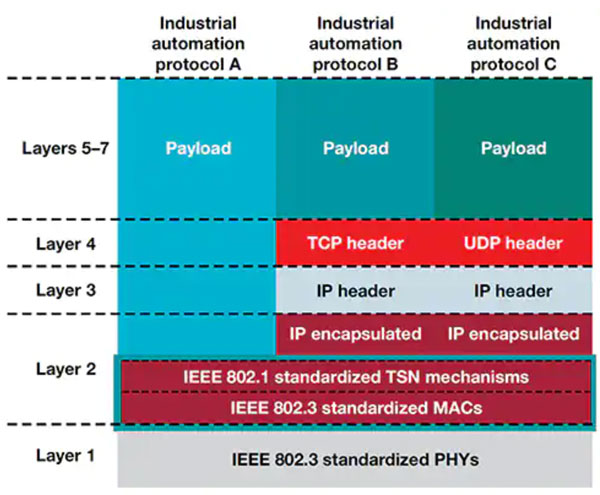 如何实施时间敏感型网络以确保确定性通信