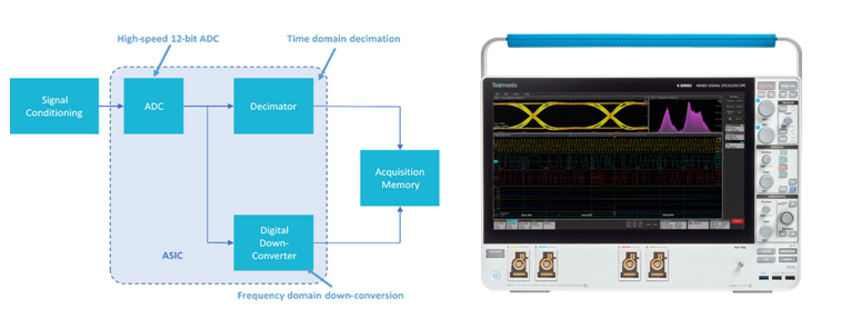 宽带多通道调试信号分析利器，满足RF新技术复杂测试要求