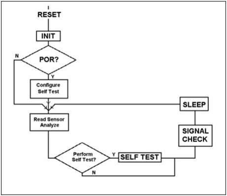 利用MAXQ3210进行环境监视
