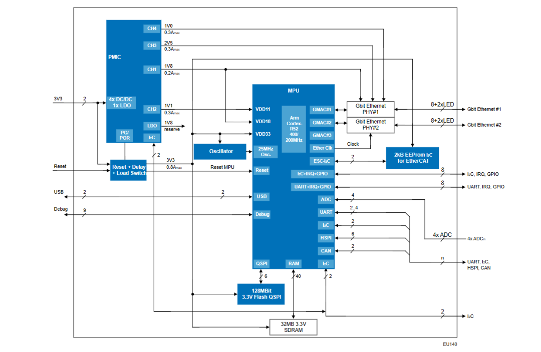 “邮票式”SOM模组系统：千兆工业以太网解决方案