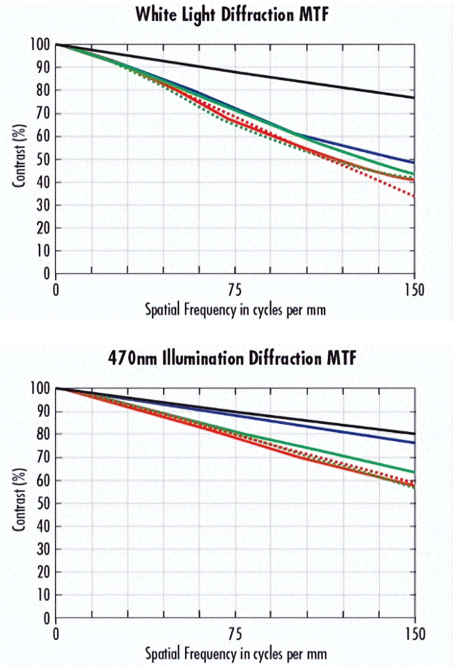 光的波长对视觉成像性能的影响