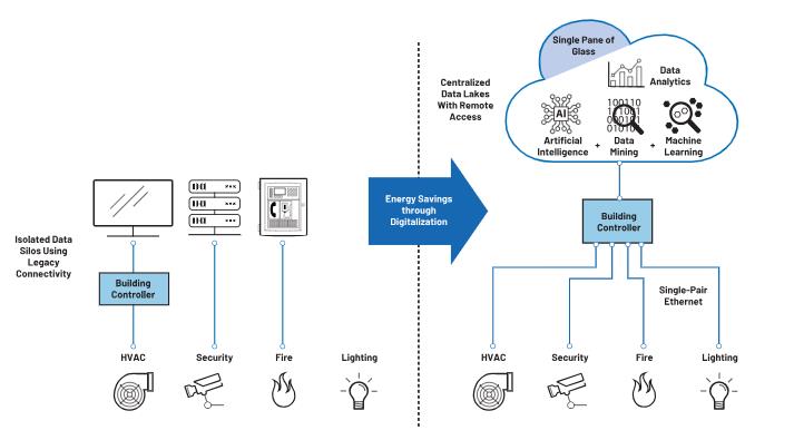 如何借助单对以太网进行通信升级？