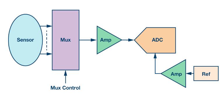 如何通过集成多路复用输入ADC搞掂空间受限的挑战？