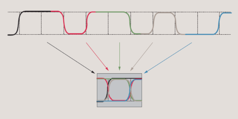 【测试案例分享】信号链芯片的眼图和抖动测试 【测试案例分享】信号链芯片的眼图和抖动测试
