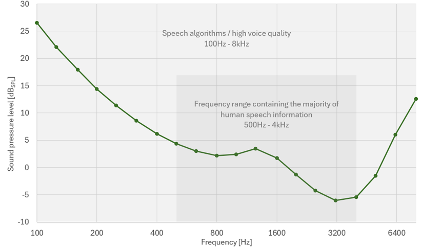 高信噪比MEMS麦克风驱动人工智能交互 高信噪比MEMS麦克风驱动人工智能交互