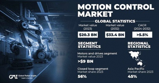 ADI电机运动控制解决方案 驱动智能运动新时代