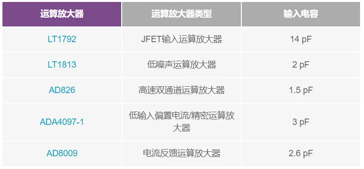 利用测量运算放大器的输入电容来降低噪声