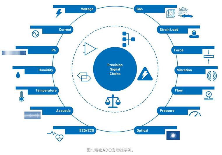 从噪声抑制到功耗优化：CTSD如何重塑现代信号链架构