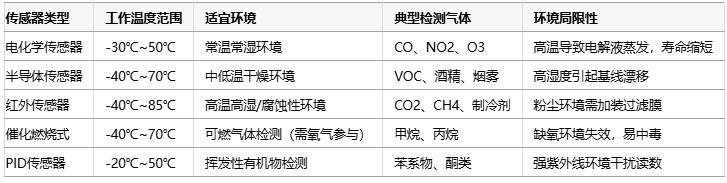 气体传感器选型指南：环境适应性、成本分析与核心IC解决方案