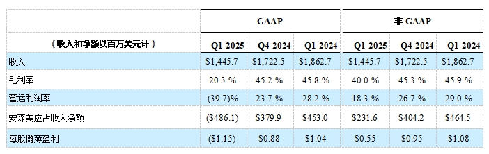 安森美公布 2025 年第一季度业绩