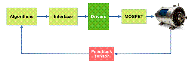 一文读懂运动控制驱动器的技术逻辑