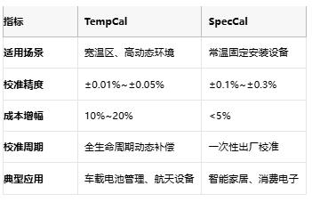 开环DAC校准实战：TempCal与SpecCal如何突破误差极限？