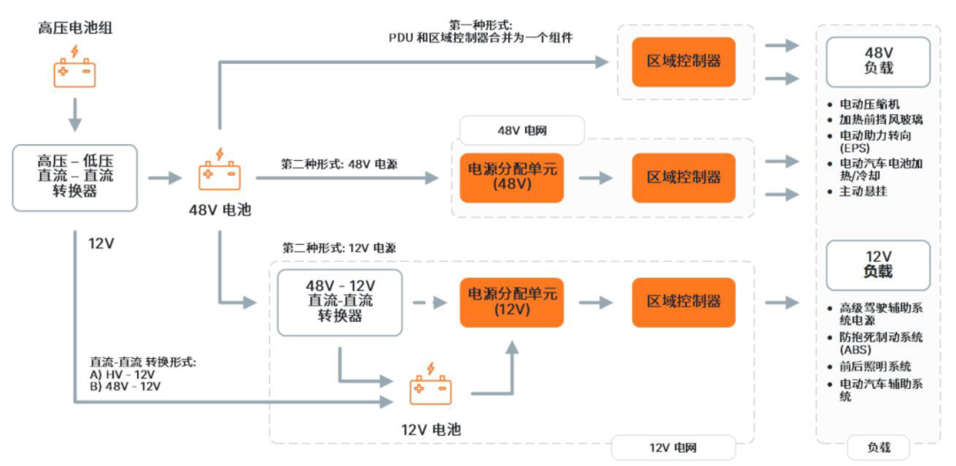 车辆区域控制架构关键技术——趋势篇
