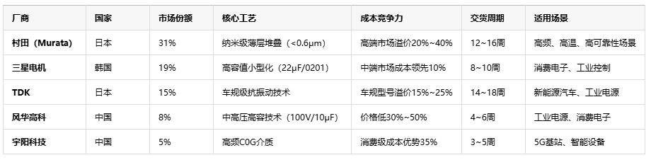 性能与成本的平衡：独石电容原厂品牌深度对比