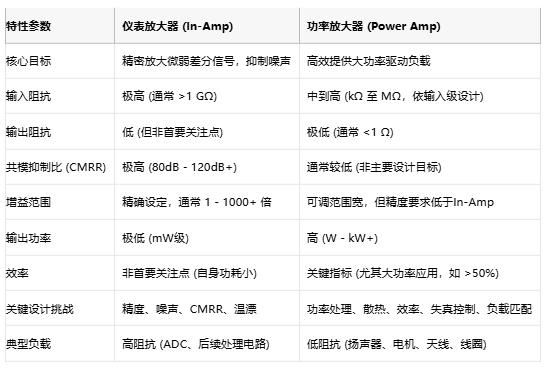 高精度低噪声 or 大功率强驱动？仪表放大器与功率放大器选型指南