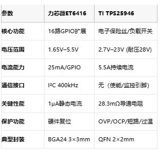 力芯微ET6416 vs TI TPS25946：系统级芯片设计的两种路径