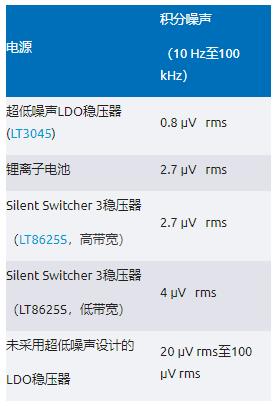比LDO更安静！新一代开关稳压器解锁高速ADC全性能