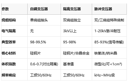 电磁拓扑的三种路径：自耦、隔离与脉冲变压器核心技术解密