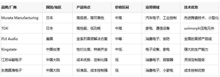 压电蜂鸣器技术深度剖析：原理、优势与国内外厂商对比
