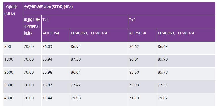 优化信号链的电源系统 — 第3部分：RF收发器