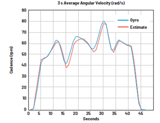 如何设计低功耗、高精度自行车功率计