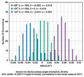  图9.在20 kHz时和整个温度范围内的ADAQ7768-1器件间相位角失配，归一化为25℃时的平均值