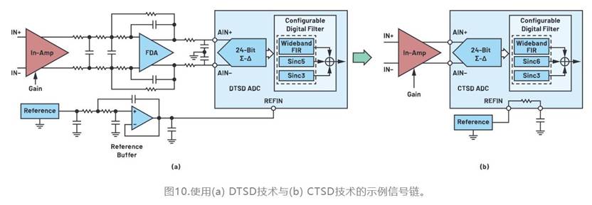 从噪声抑制到功耗优化：CTSD如何重塑现代信号链架构