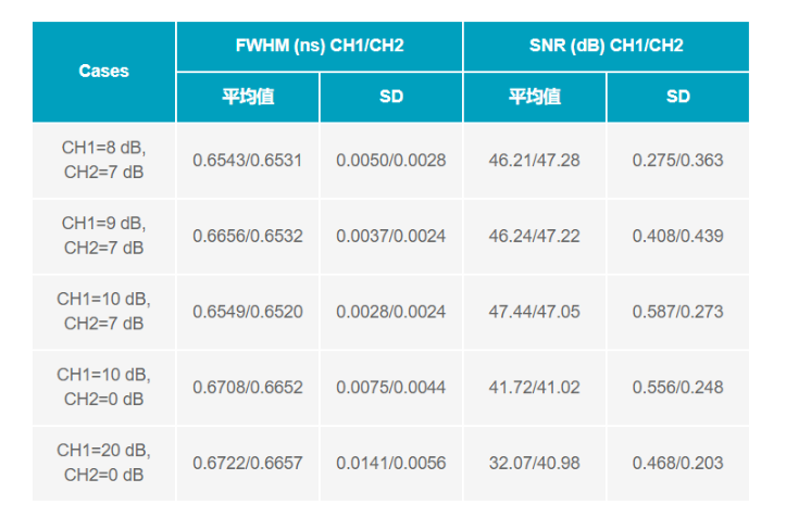 ADC革新质谱分析！低噪声高速转换器如何重塑TOF MS性能边界
