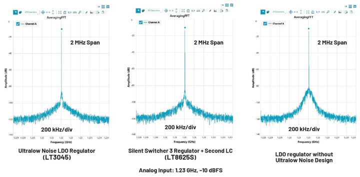 比LDO更安静！新一代开关稳压器解锁高速ADC全性能