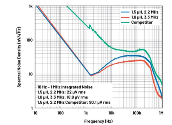 噪声敏感负电压轨有救了！反相降压 - 升压方案登场