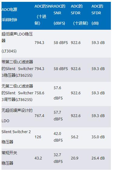 比LDO更安静！新一代开关稳压器解锁高速ADC全性能