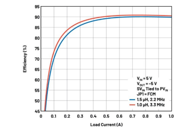 噪声敏感负电压轨有救了！反相降压 - 升压方案登场