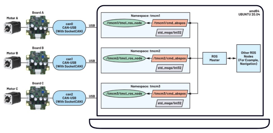 使用ROS1驱动程序来操控ADI Trinamic电机控制器 使用ROS1驱动程序来操控ADI Trinamic电机控制器