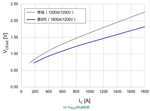 更高额定电流的第8代LV100 IGBT?？? vspace=