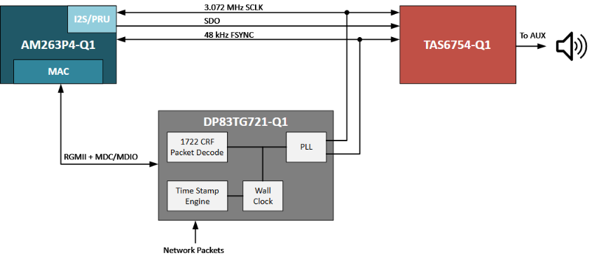 揭秘TSN和环形以太网如何保障车载音频与控制的绝对可靠