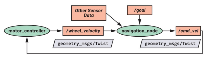 使用ROS1驱动程序来操控ADI Trinamic电机控制器 使用ROS1驱动程序来操控ADI Trinamic电机控制器