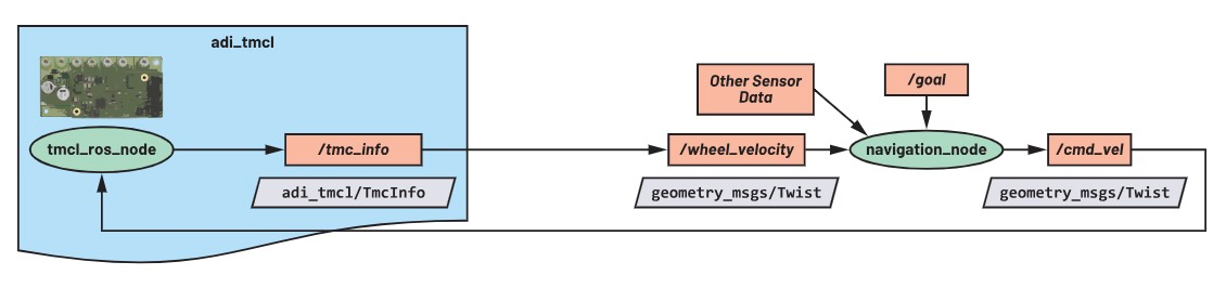 使用ROS1驱动程序来操控ADI Trinamic电机控制器 使用ROS1驱动程序来操控ADI Trinamic电机控制器