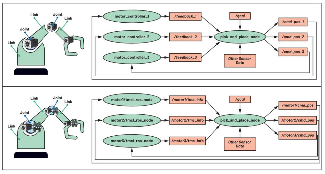 使用ROS1驱动程序来操控ADI Trinamic电机控制器 使用ROS1驱动程序来操控ADI Trinamic电机控制器