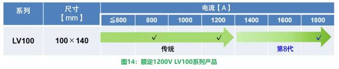 更高额定电流的第8代LV100 IGBT模块