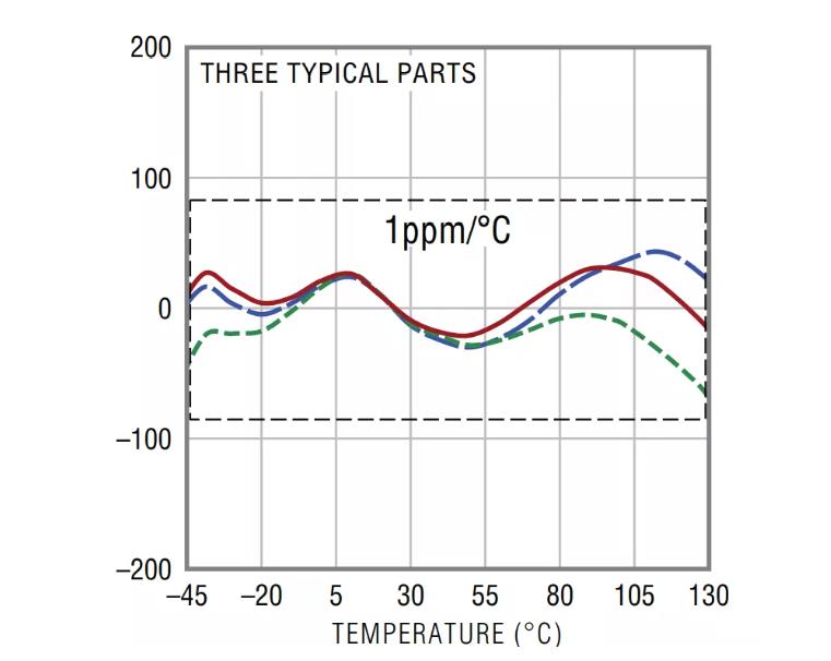 几款经典高性能电压基准比较分析，寻求性能和特点优化的解决方案